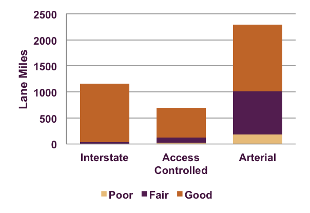 This figure displays the pavement condition in the Boston Region MPO by roadway classification.